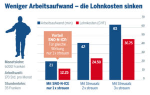 arbeitsaufwand